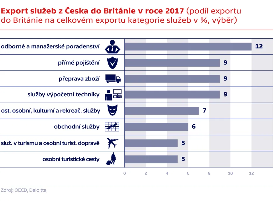 Export služeb z Česka do Velké Británie v roce 2017 (podíl exportu do VB na celkovém exportu kategorie služeb v %, výběr)