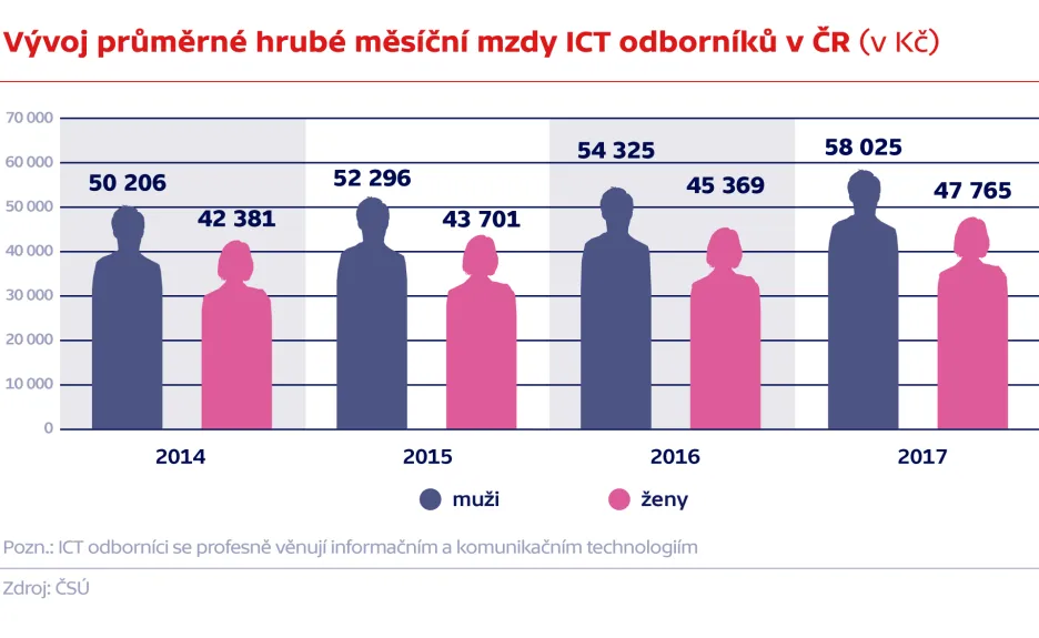 Vývoj průměrné hrubé měsíční mzdy ICT odborníků v ČR (v Kč)