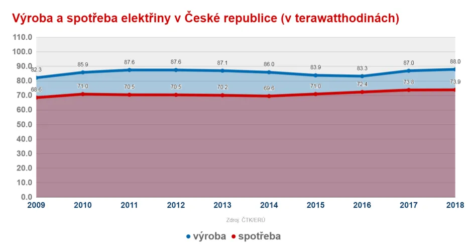 Výroba a spotřeba elektřiny v ČR