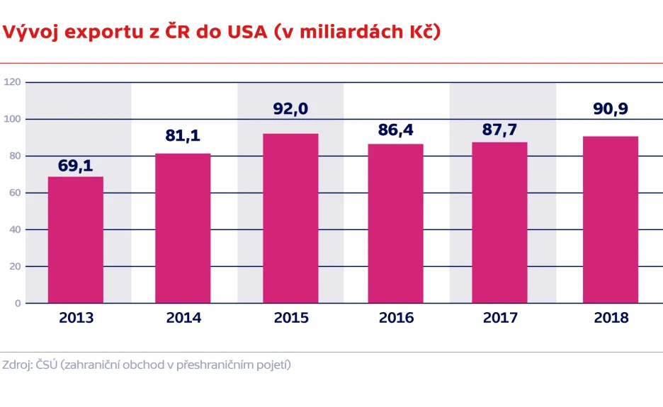 Vývoj exportu z ČR do USA (v miliardách Kč)