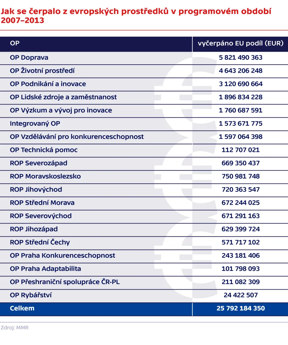 Jak se čerpalo z evropských prostředků v programovém období 2007–2013