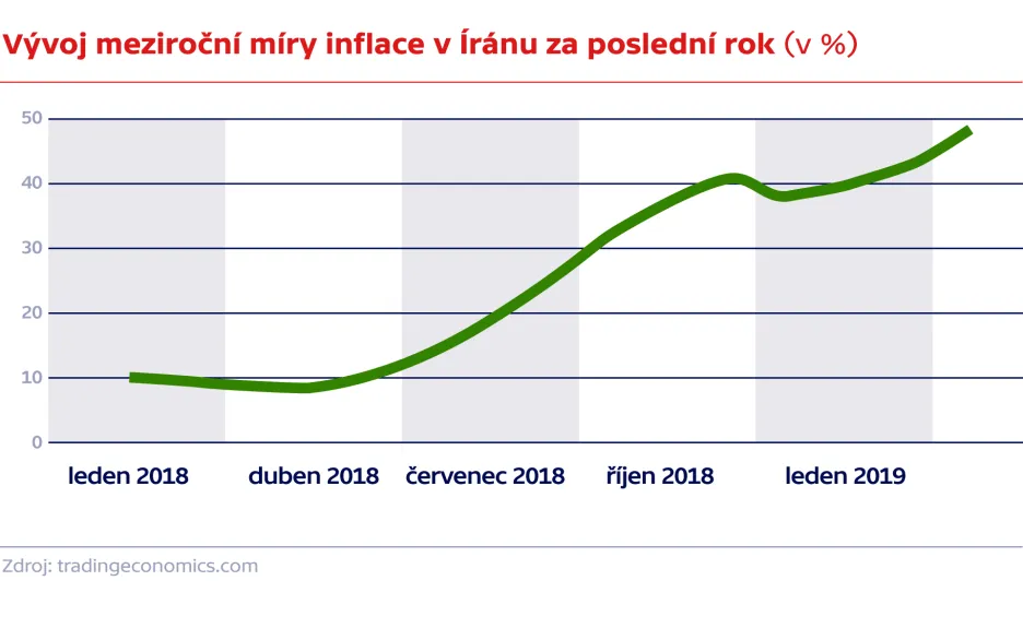 Vývoj meziroční míry inflace v Íránu za poslední rok (v %)