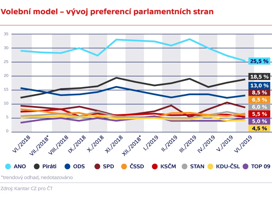 Volební model – vývoj preferencí parlamentních stran