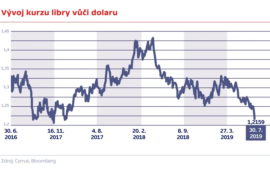 Vývoj kurzu libry vůči dolaru