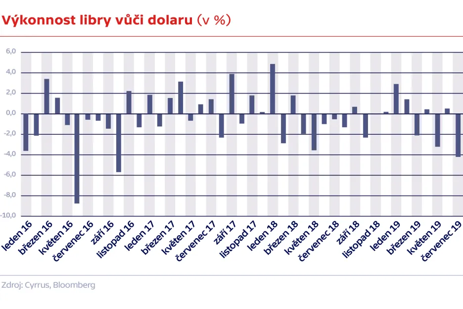 Výkonnost libry vůči dolaru (v %)