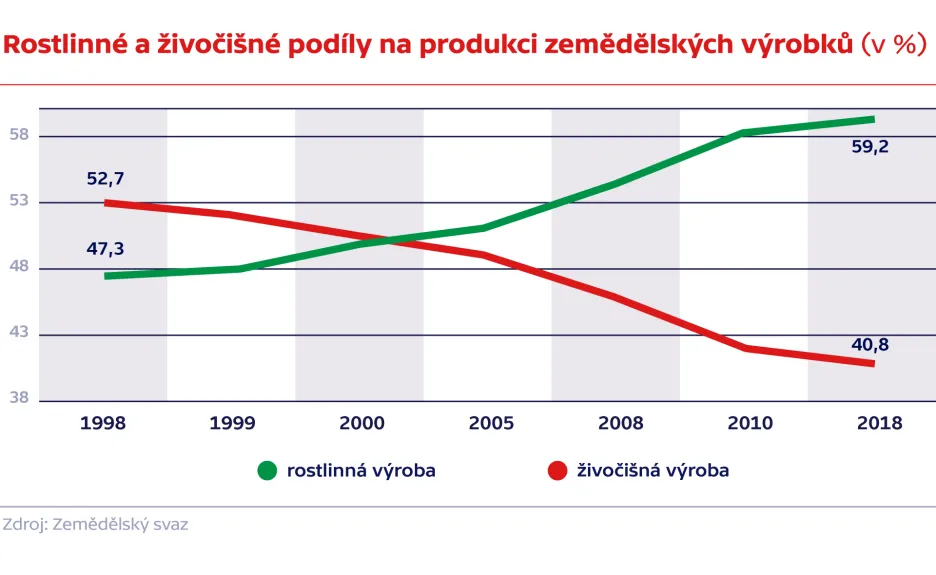 Rostlinné a živočišné podíly na produkci zemědělských výrobků (v %)