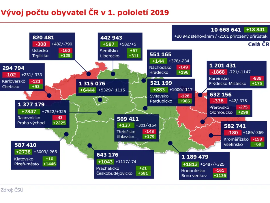 Vývoj počtu obyvatel ČR v 1. pololetí 2019