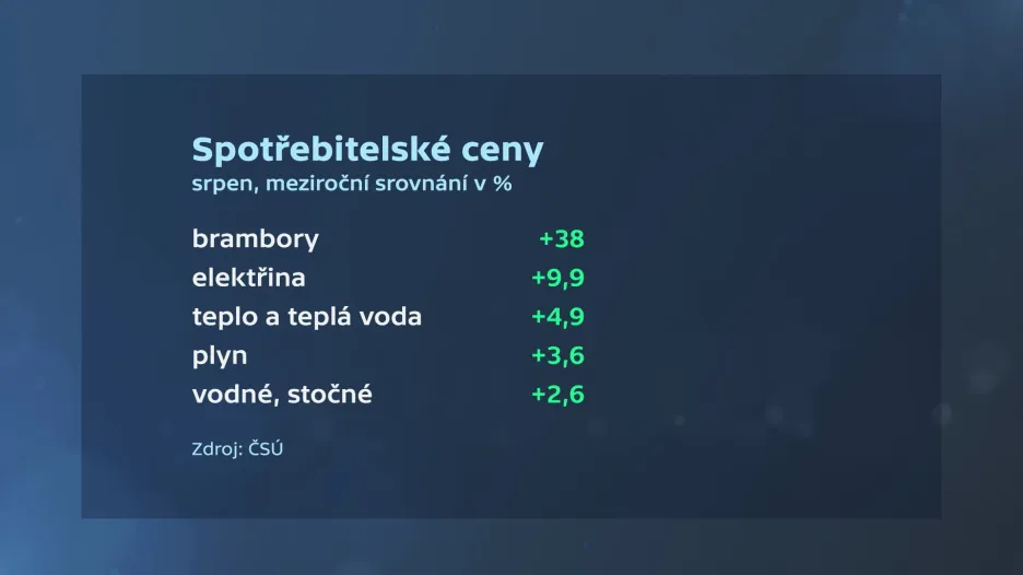 Růst cen v Česku
