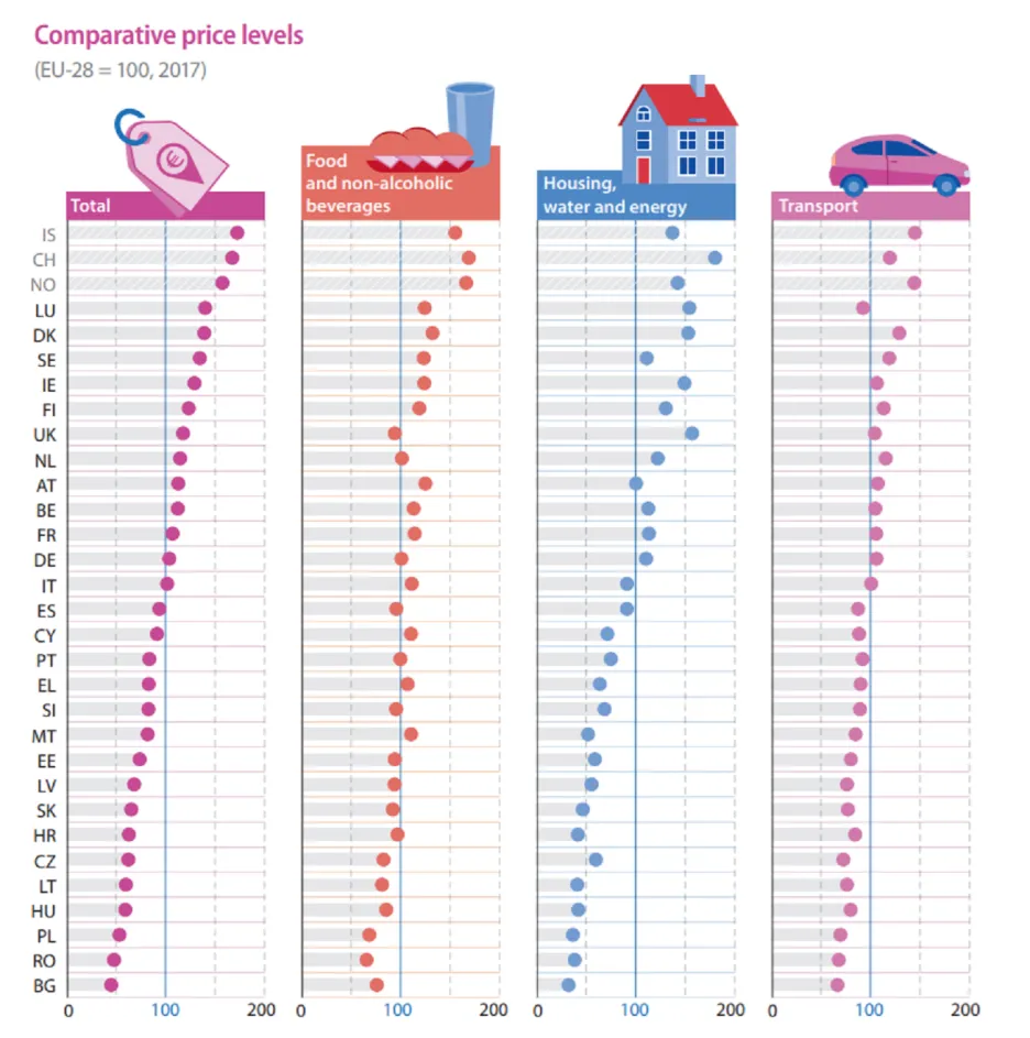 Cenová hladina celková, ve stravování, v bydlení a v dopravě v procentech, kde průměr EU = 100