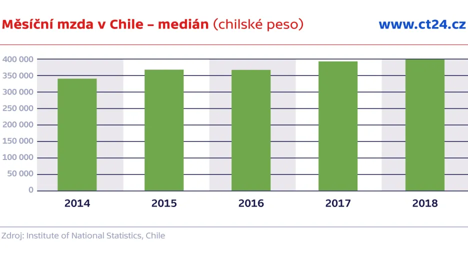 Měsíční mzda v Chile – medián (chilské peso)