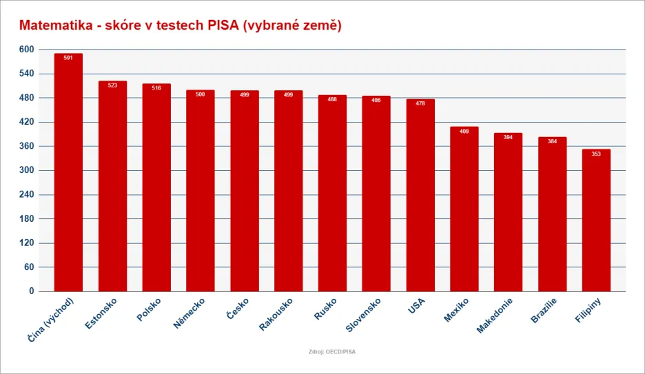 Výsledky testů PISA za rok 2018