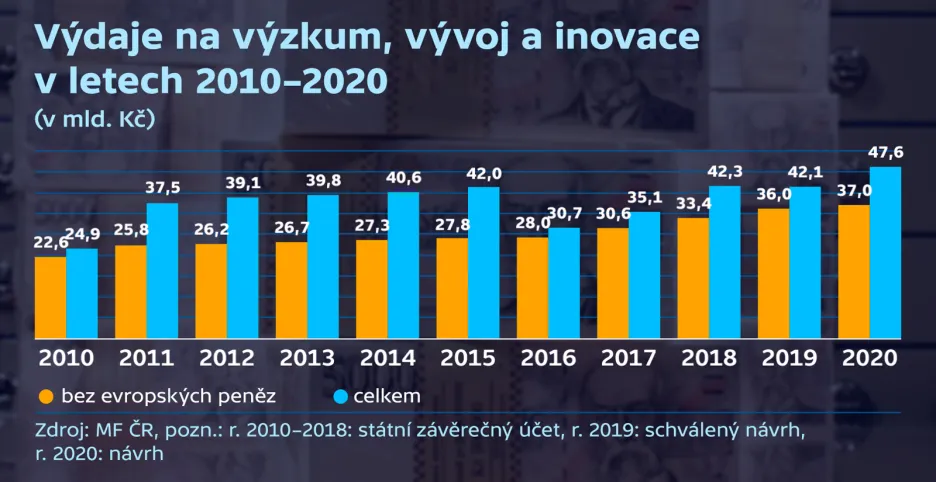Výdaje na výzkum, vývoj a inovace v letech 2010–2020