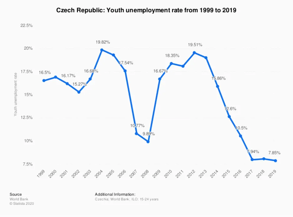Nezaměstnanost mladých 1999-2009