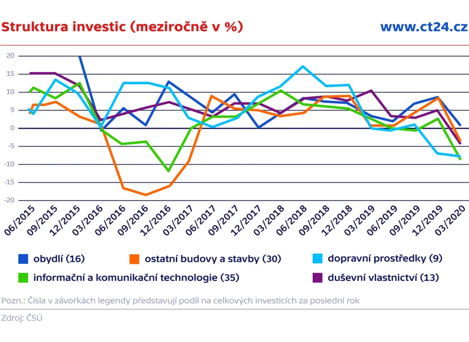 Struktura investic (meziročně v %)