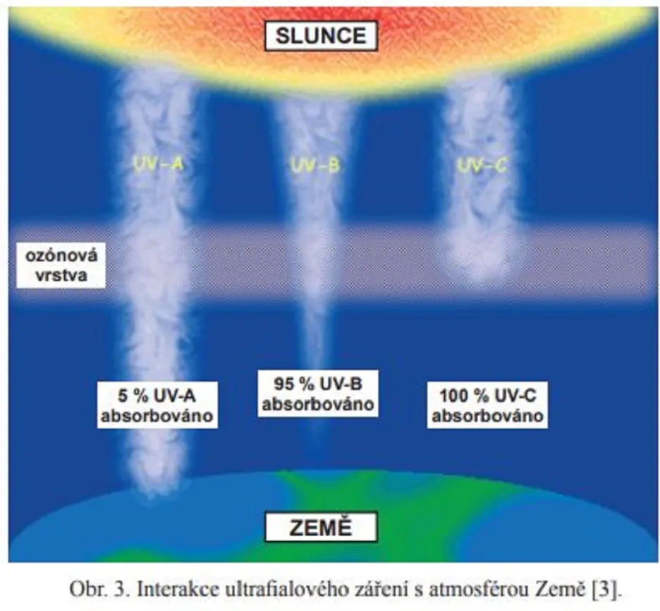 Interakce UV záření s atmosférou