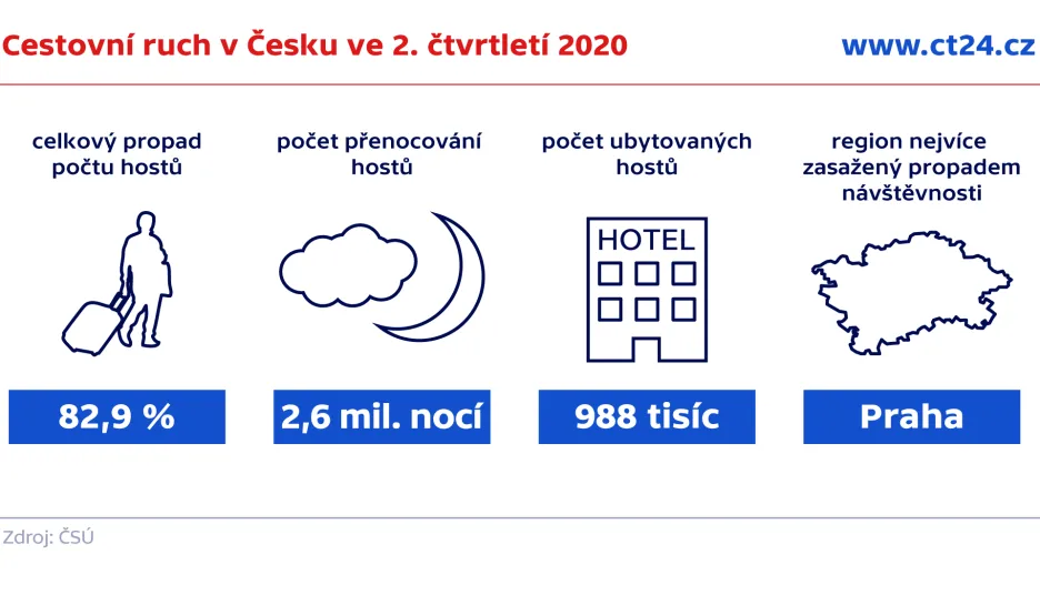 Cestovní ruch v Česku ve 2. čtvrtletí 2020