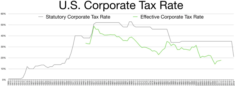Americká korporátní daň v čase