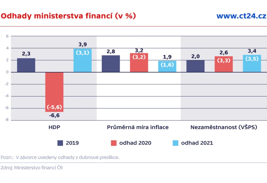 Odhady ministerstva financí (v %)