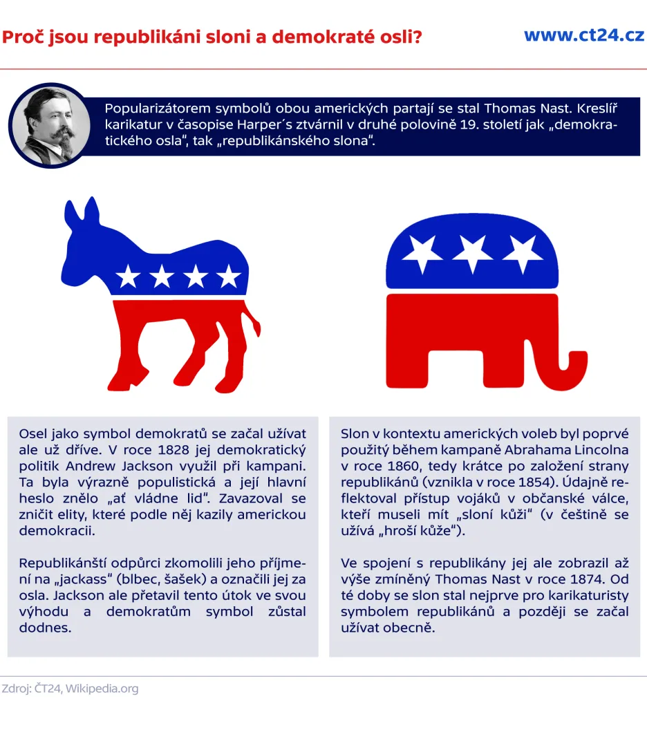 Proč jsou Republikáni sloni a Demokraté osli?