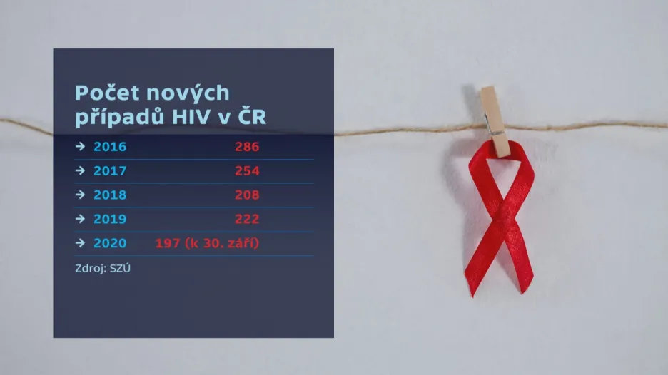 Počet nových případů HIV v Česku