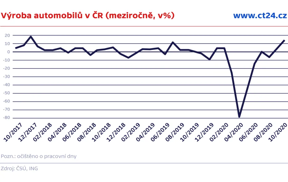 Výroba automobilů v ČR (meziročně, v%)
