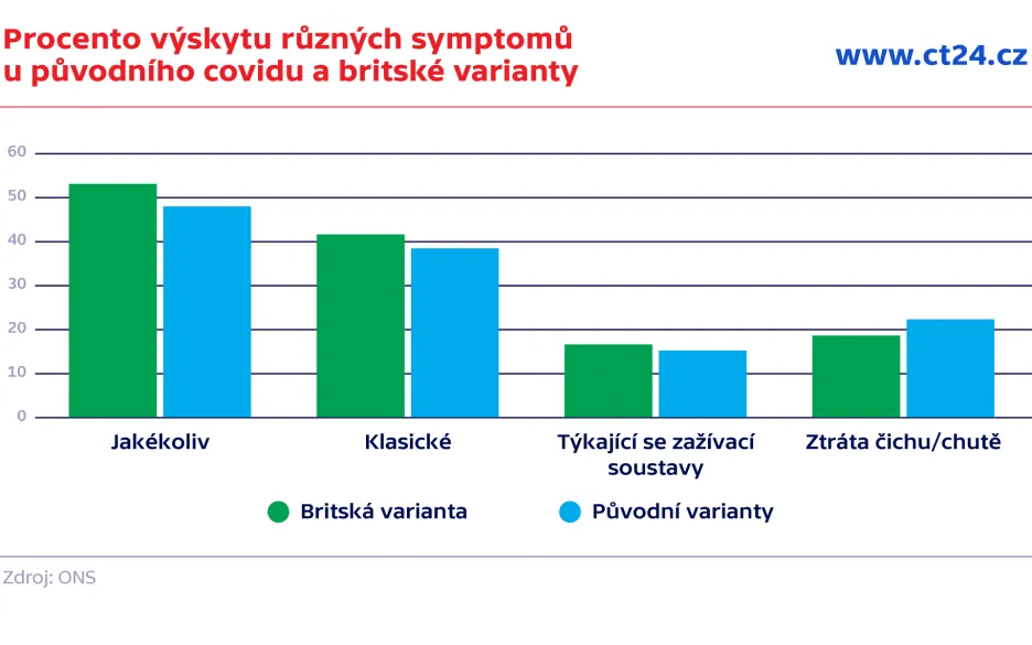 Procento výskytu různých symptomů u původního covidu a britské varianty