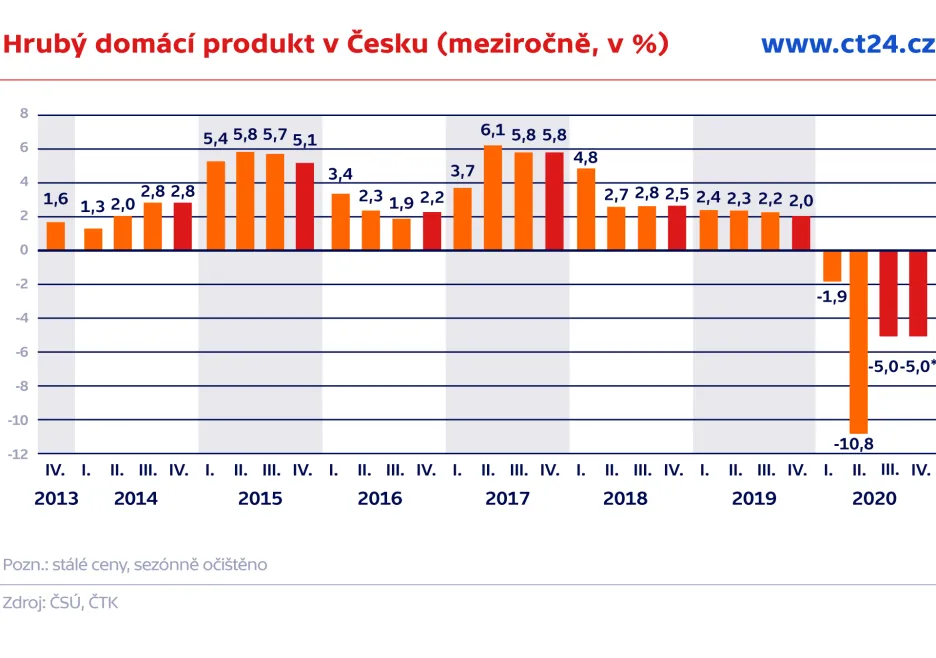 Hrubý domácí produkt v Česku (meziročně, v %)