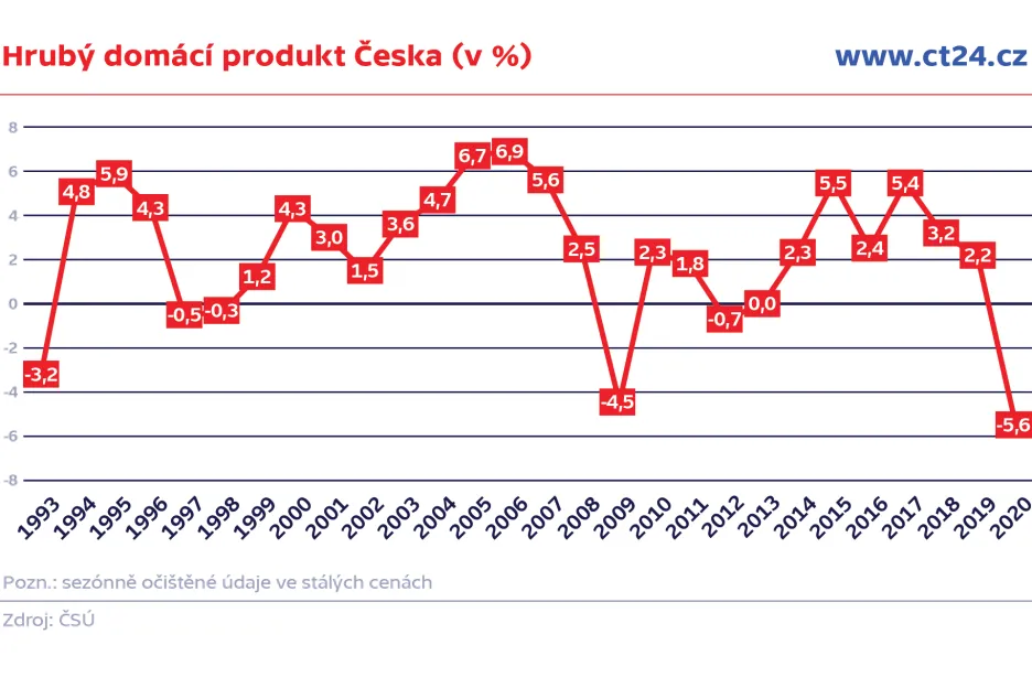 Hrubý domácí produkt Česka (v %)