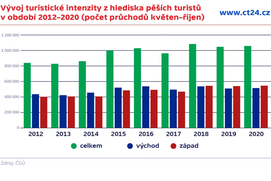 Vývoj turistické intenzity z hlediska pěších turistů v období 2012–2020 (počet průchodů květen–říjen)
