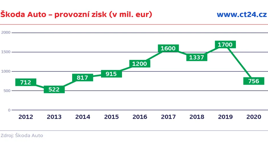 Škoda Auto – provozní zisk (v mil. EUR)