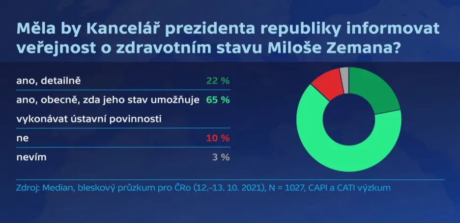 Měla by Kancelář prezidenta republiky informovat veřejnost o zdravotním stavu Miloše Zemana?
