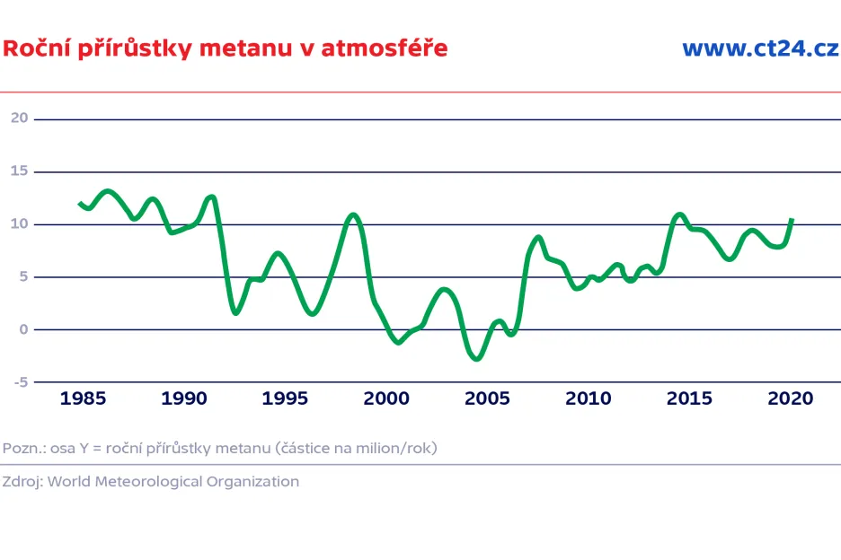 Růst koncentrace metanu v atmosféře
