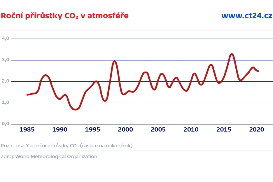Růst koncentrace CO2 v atmosféře