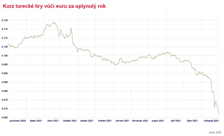 Vývoj kurzu liry vůči euru