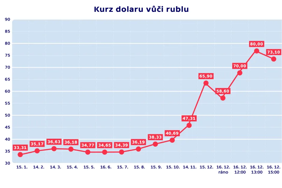 Kurz dolaru vůči rublu