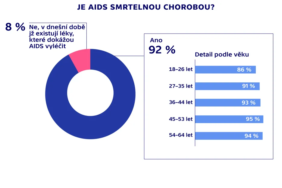 Sexuální chování populace ČR – HIV