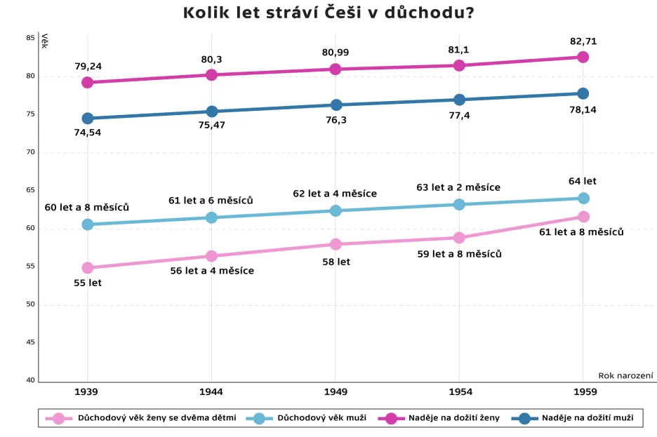 Kolik let stráví Češi v důchodu?