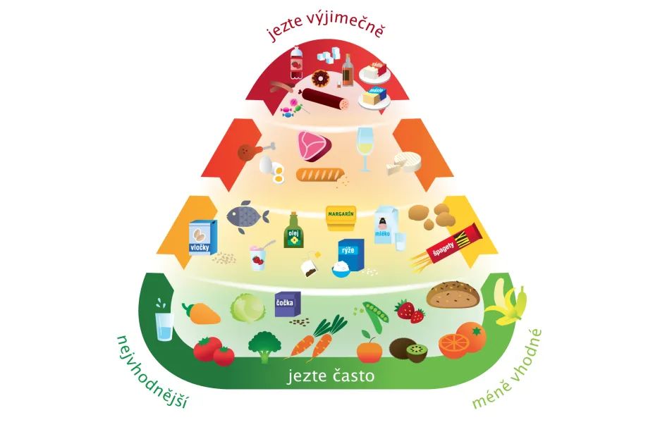 Výživová pyramida