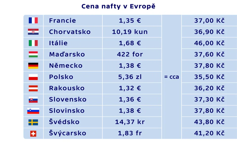 Ceny nafty v Evropě