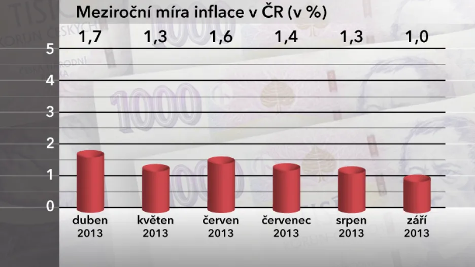 Meziroční míra inflace v ČR v září 2013