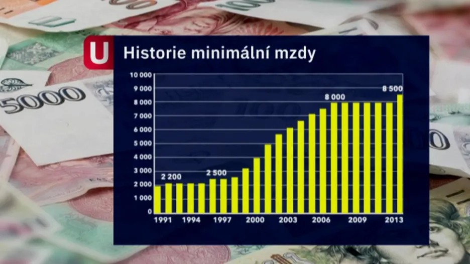 Vývoj minimální mzdy od roku 1991