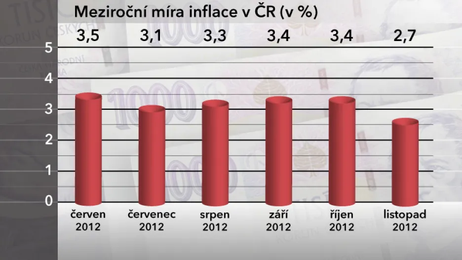 Inflace v ČR