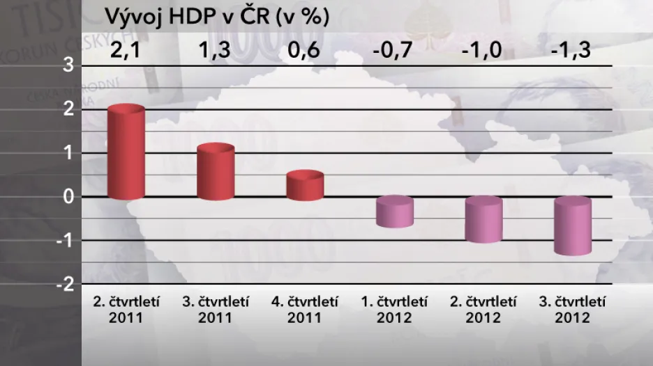 Vývoj HDP v ČR