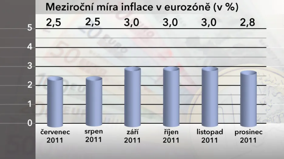 Meziroční míra inflace v eurozóně