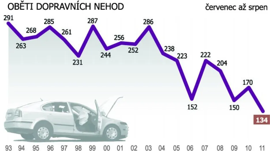 Statistika dopravních nehod