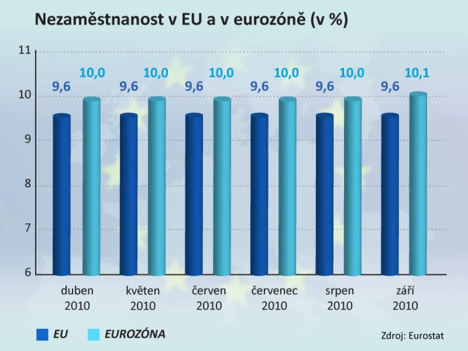 Nezaměstnanost v EU a v eurozóně