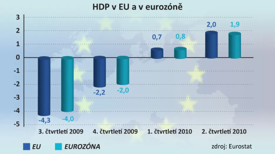 HDP v EU a v eurozóně