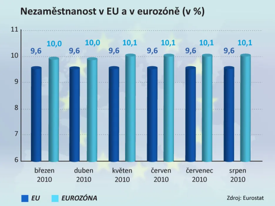 Nezaměstnanost v EU a v eurozóně