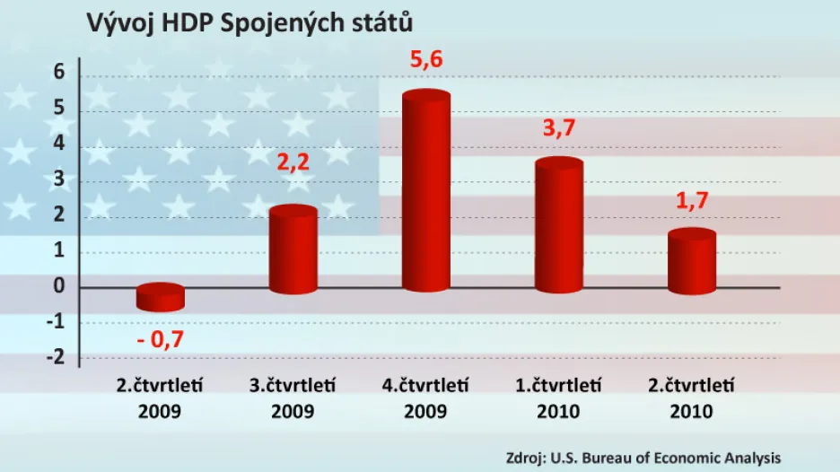 Vývoj HDP Spojených států
