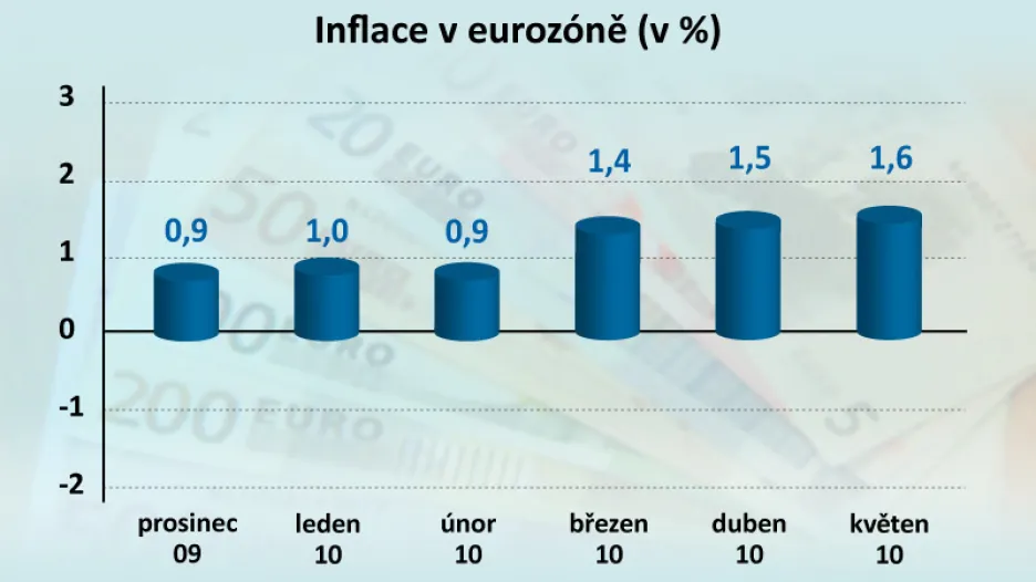 Inflace v eurozóně
